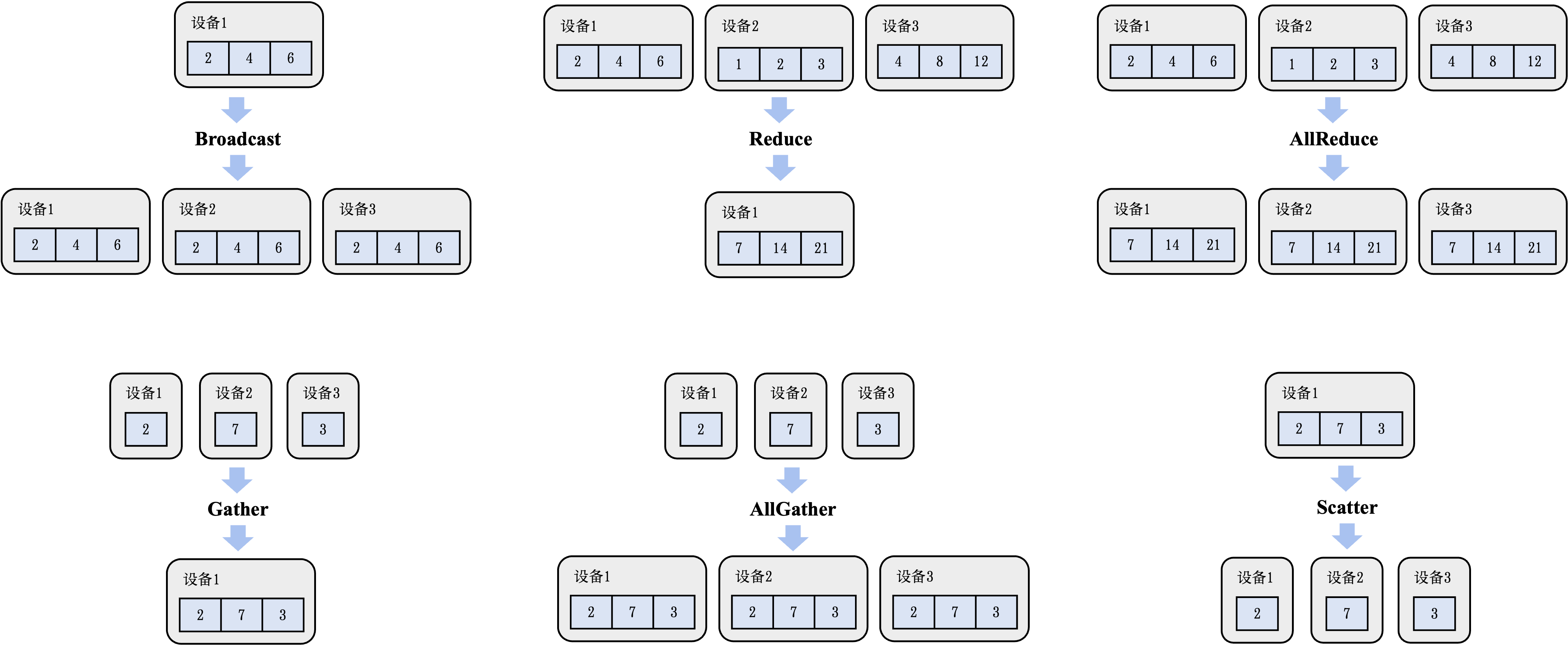 常用集合通信算子