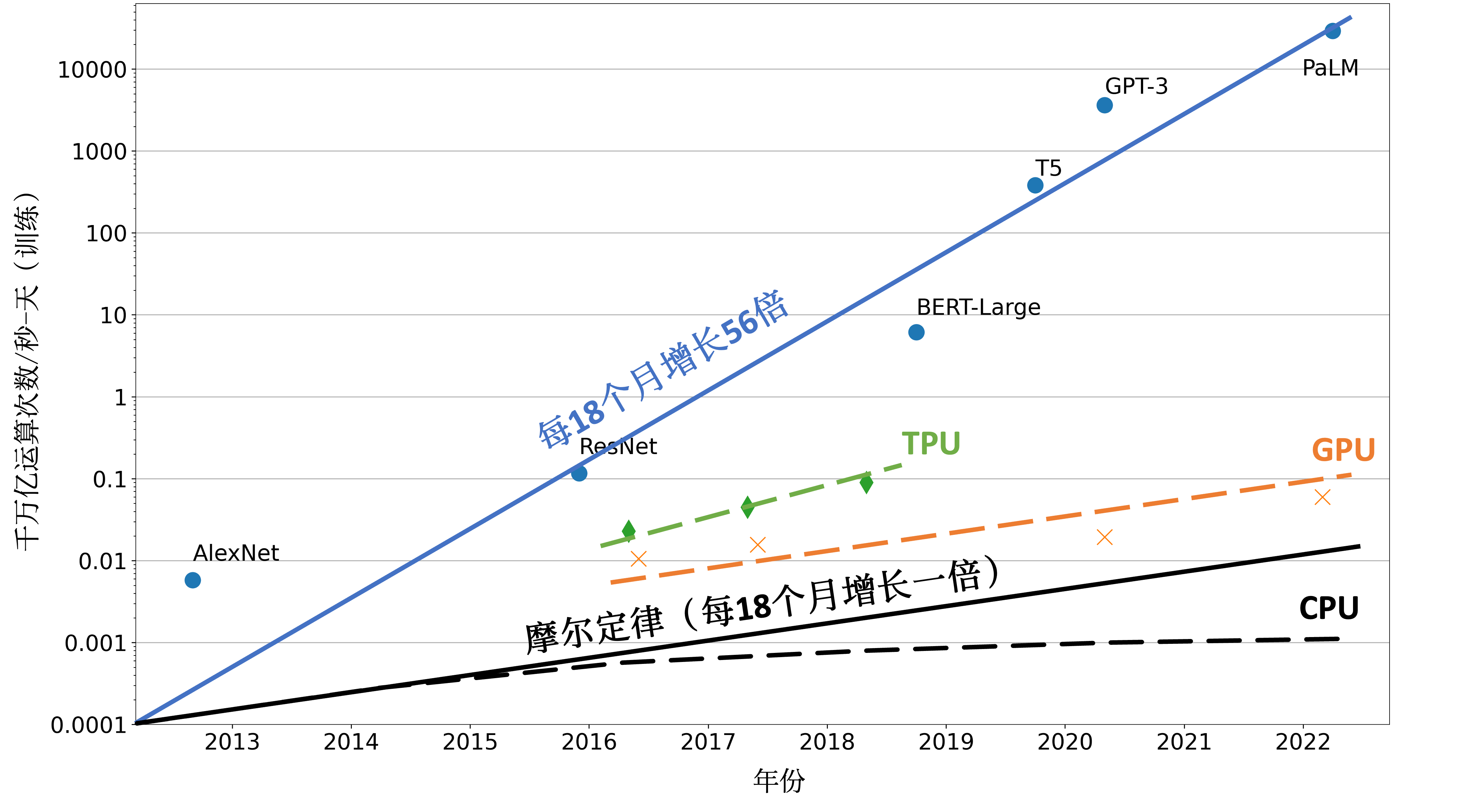 对比机器学习模型参数量增长和计算硬件的算力增长