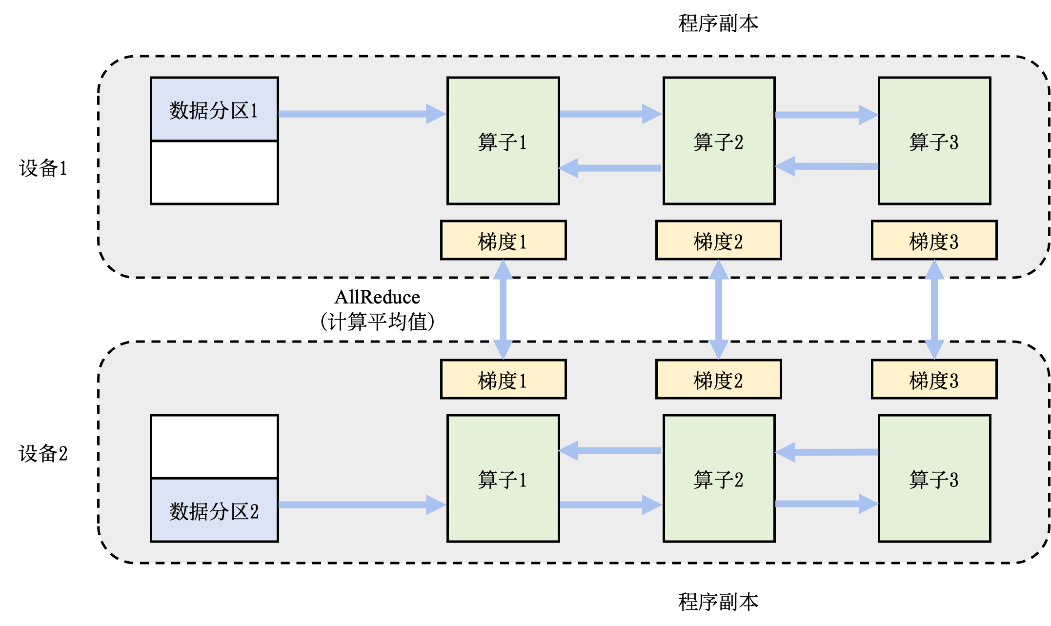 数据并行训练系统
