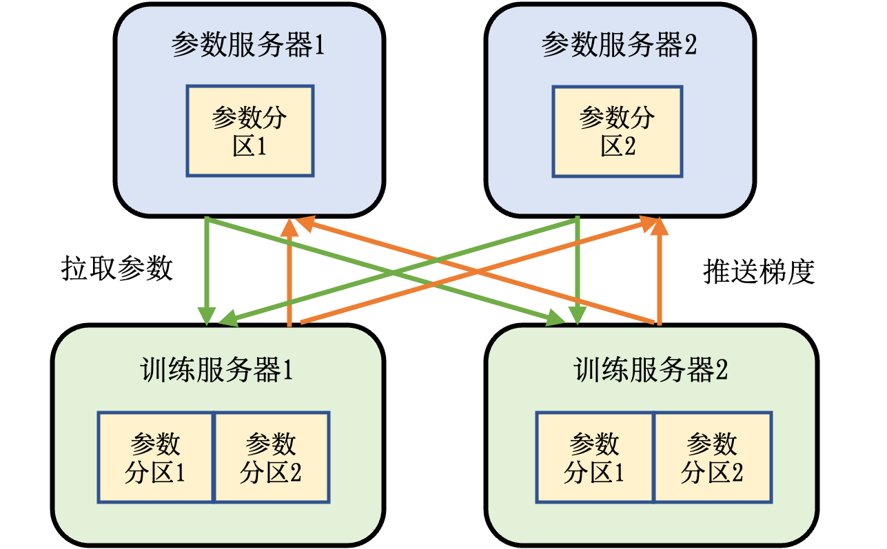 参数服务器架构