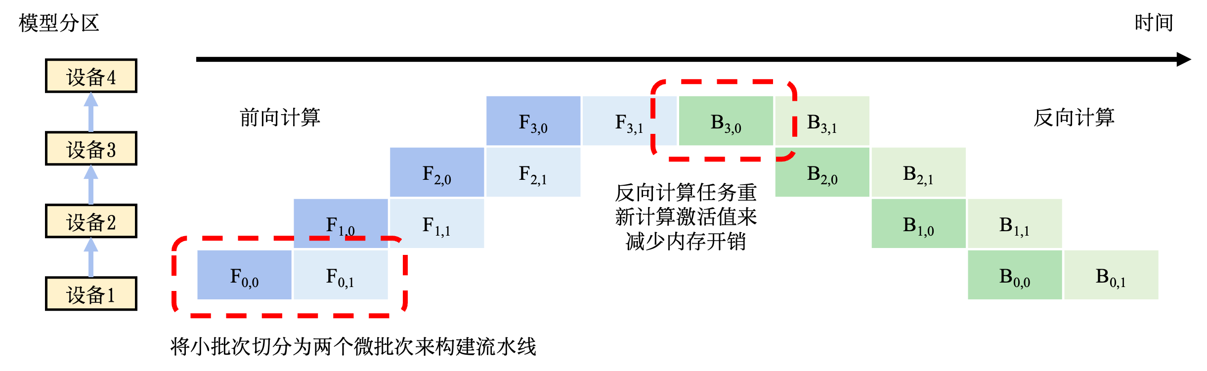 流水线并行训练系统(Pipeline Parallel Training System)