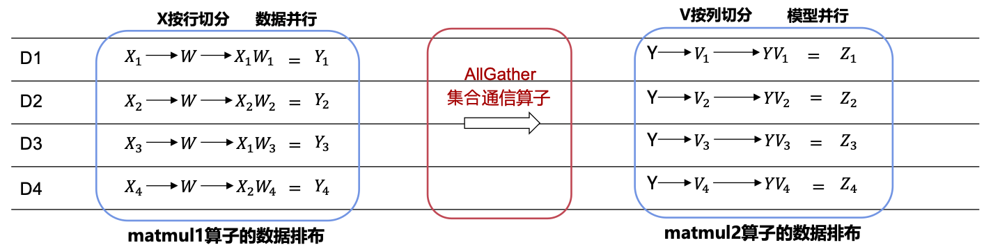 相邻算子之间插入集合通信算子举例