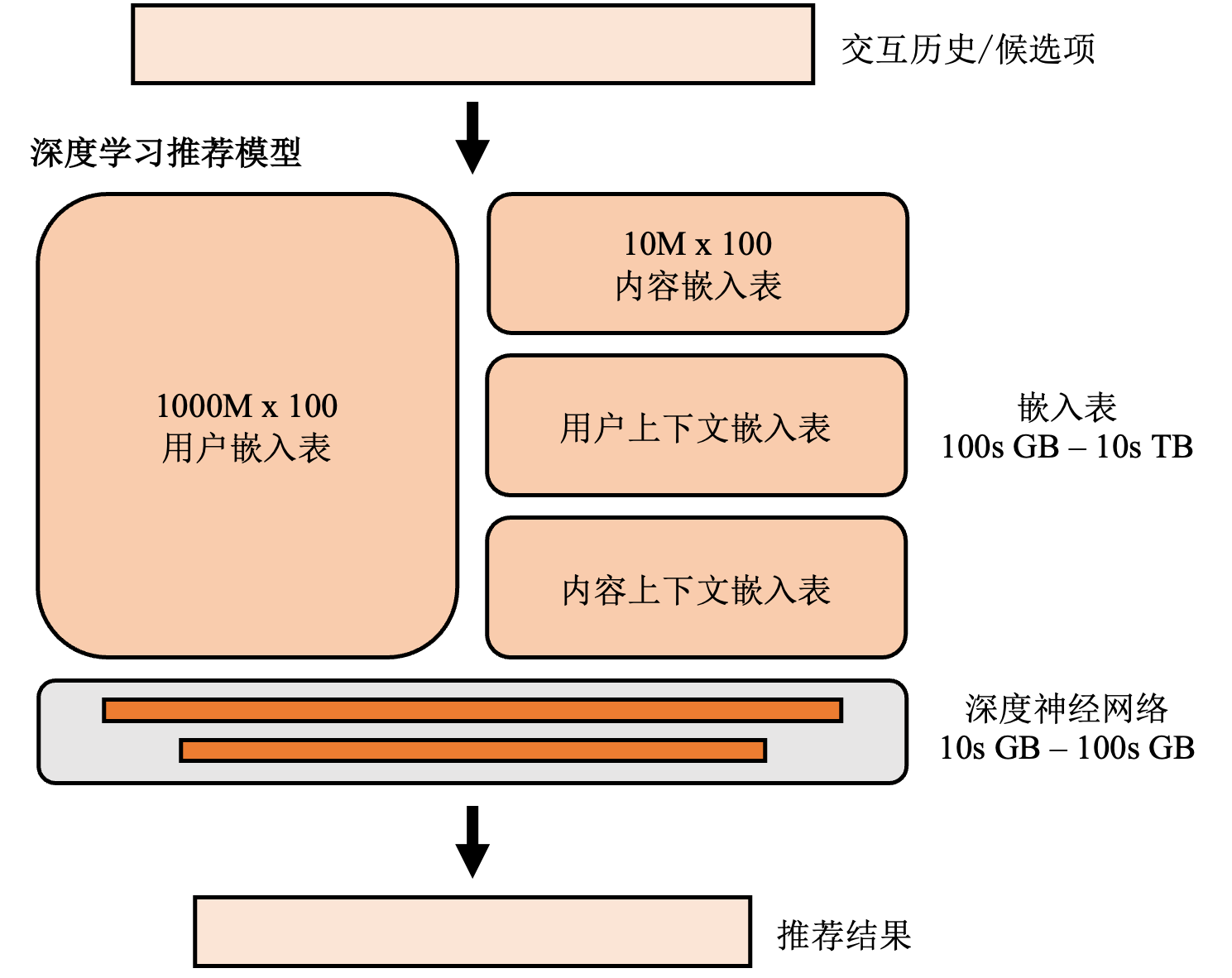 推荐模型的基本结构