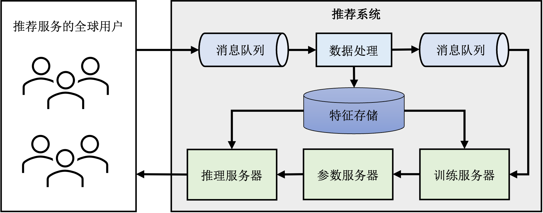 推荐系统的分布式架构