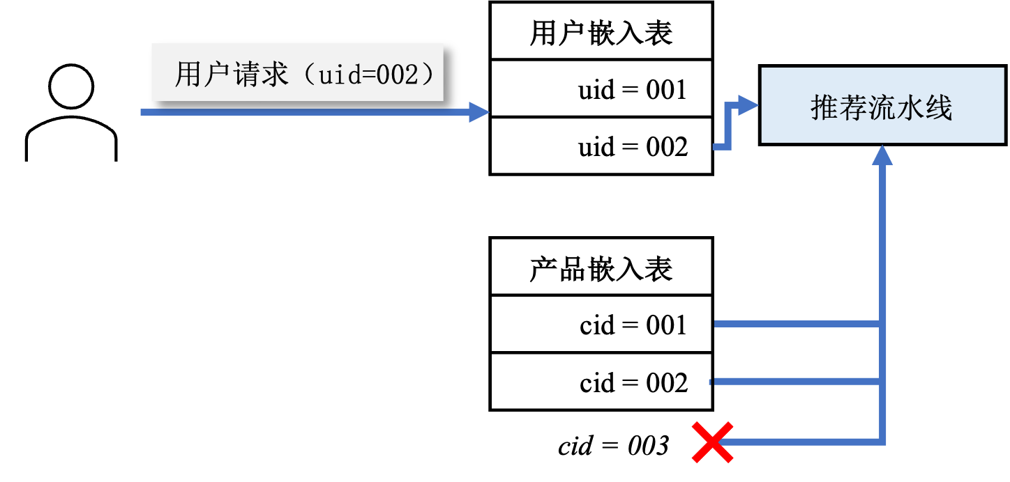 物品嵌入项缺失