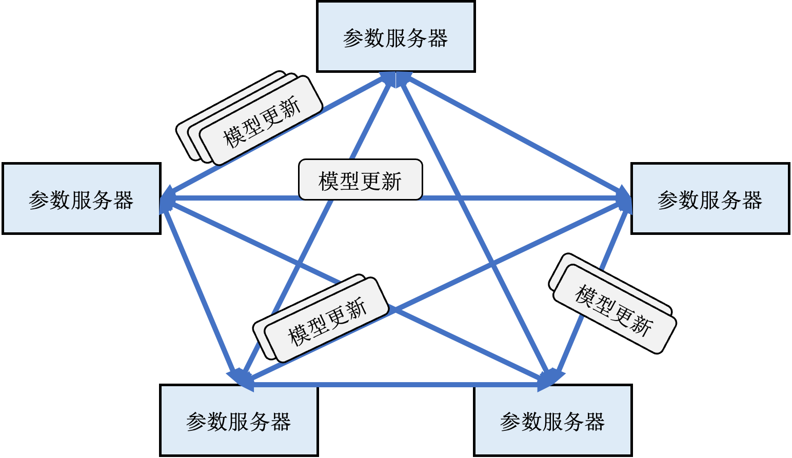 点对点模型更新