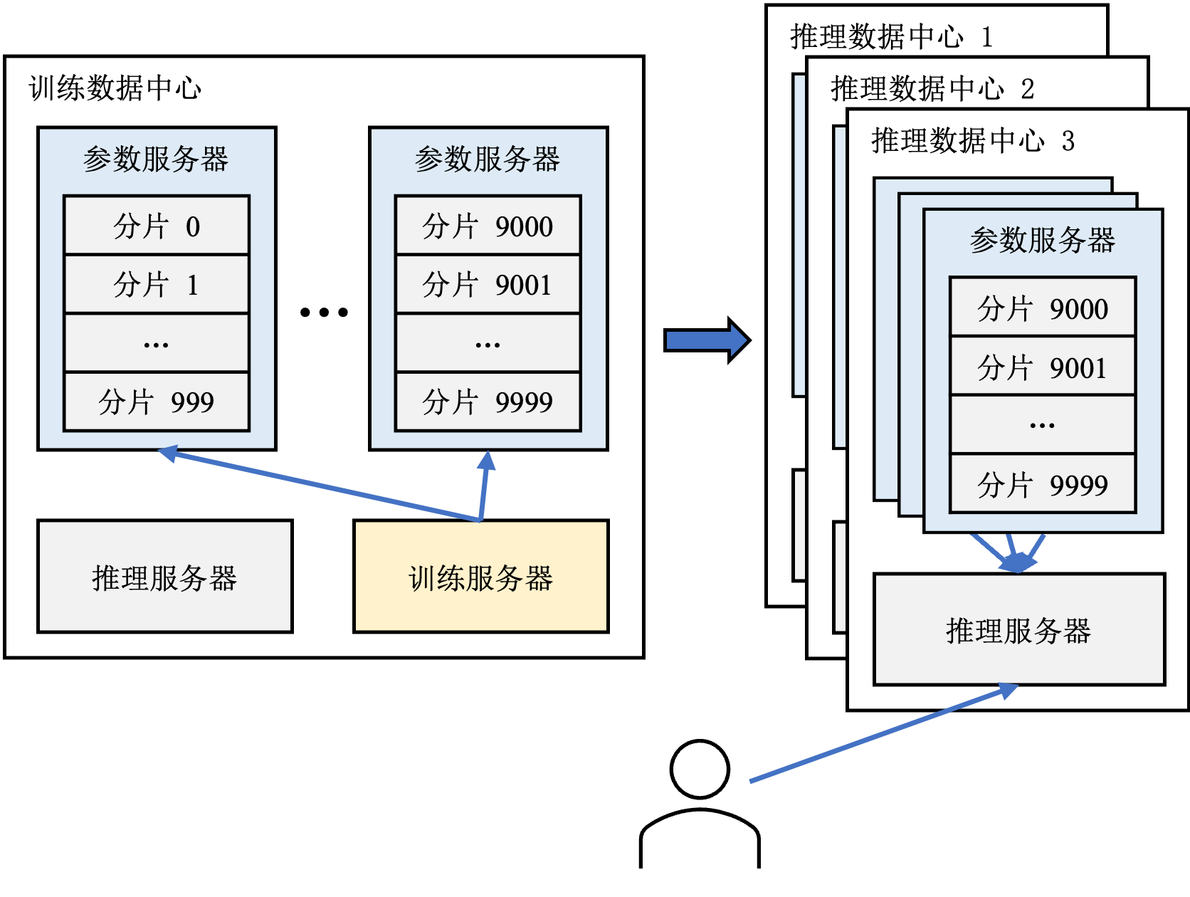 推荐系统中的参数服务器