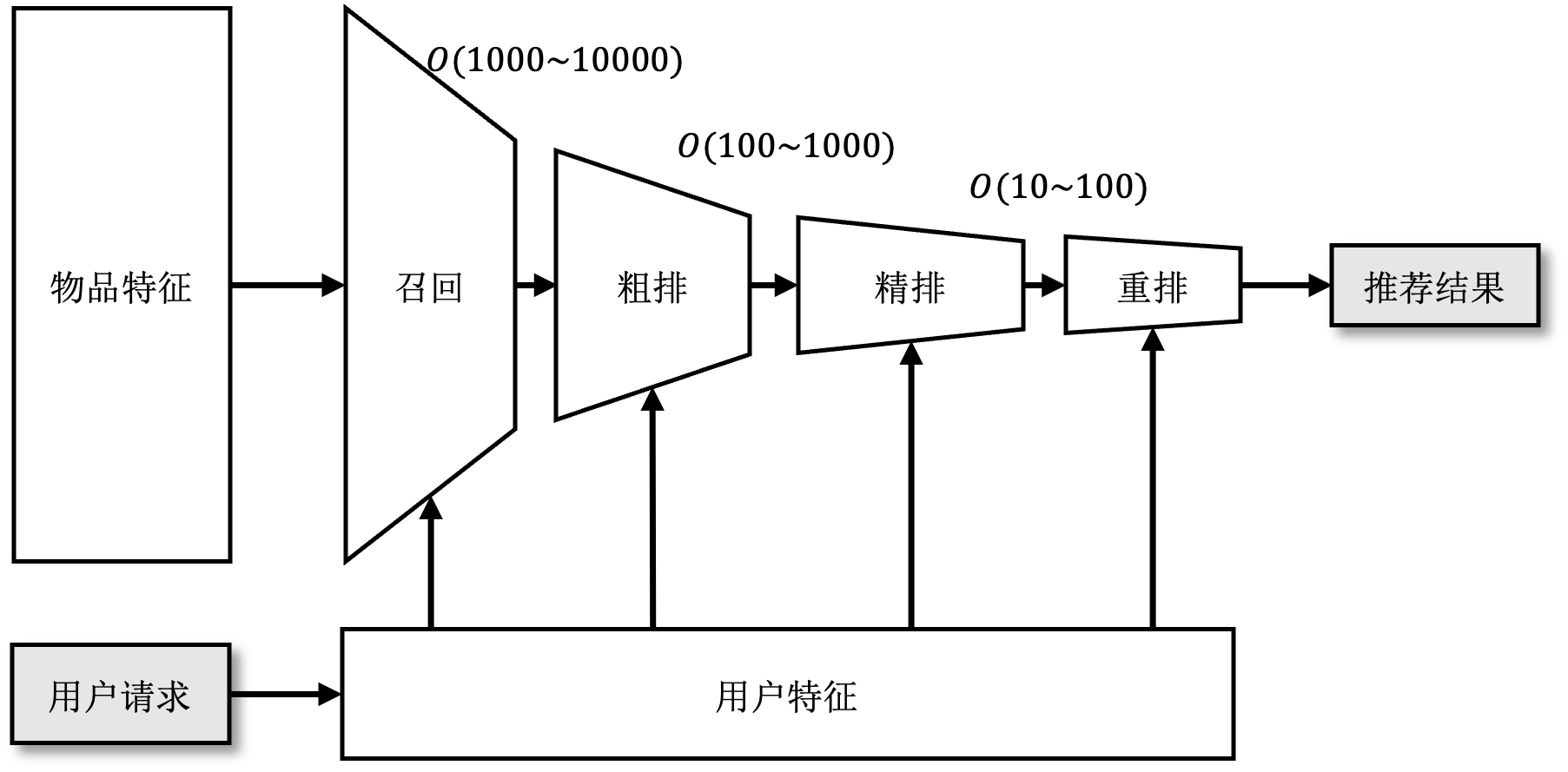 多阶段推荐流水线示例图