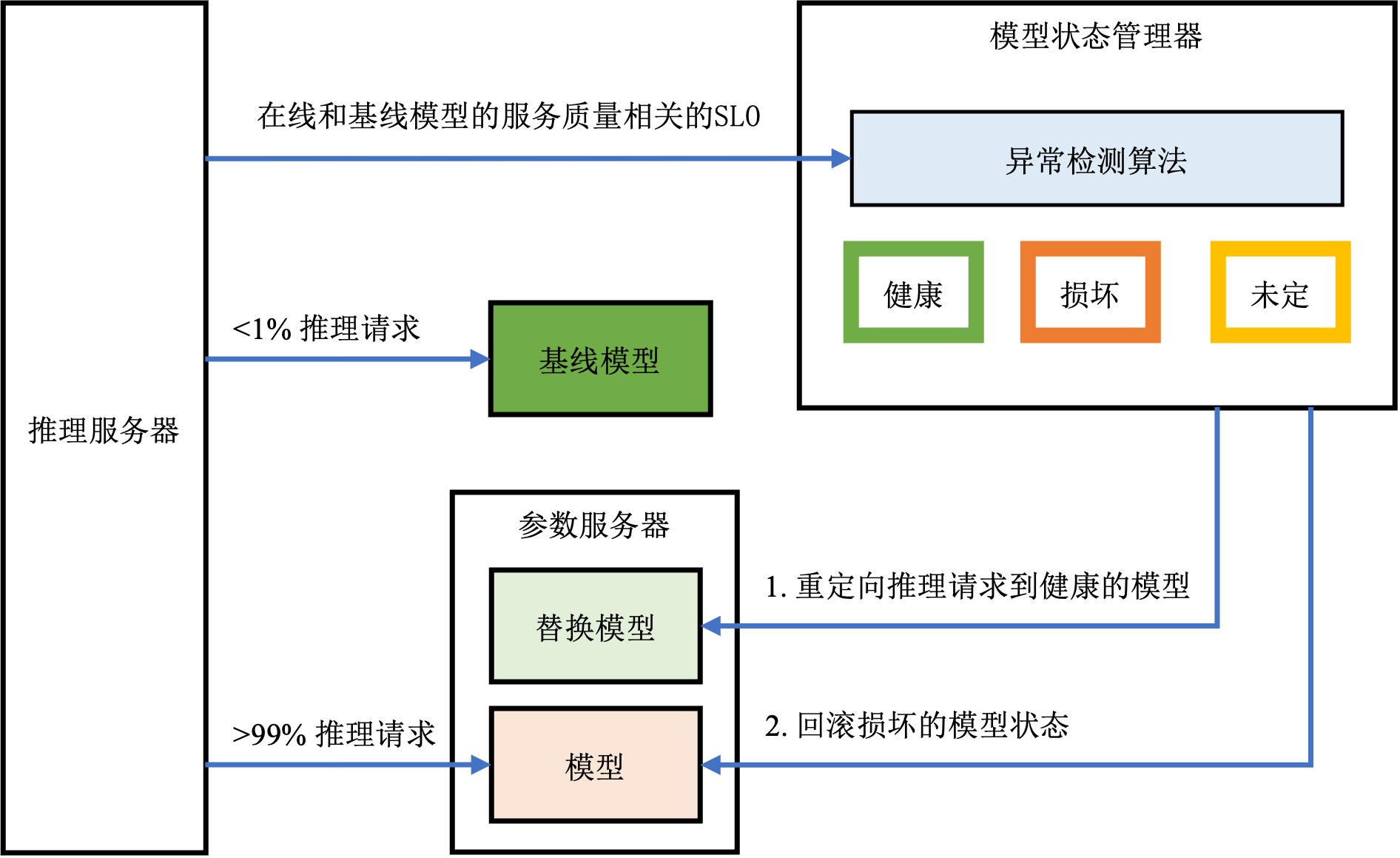 模型状态管理器