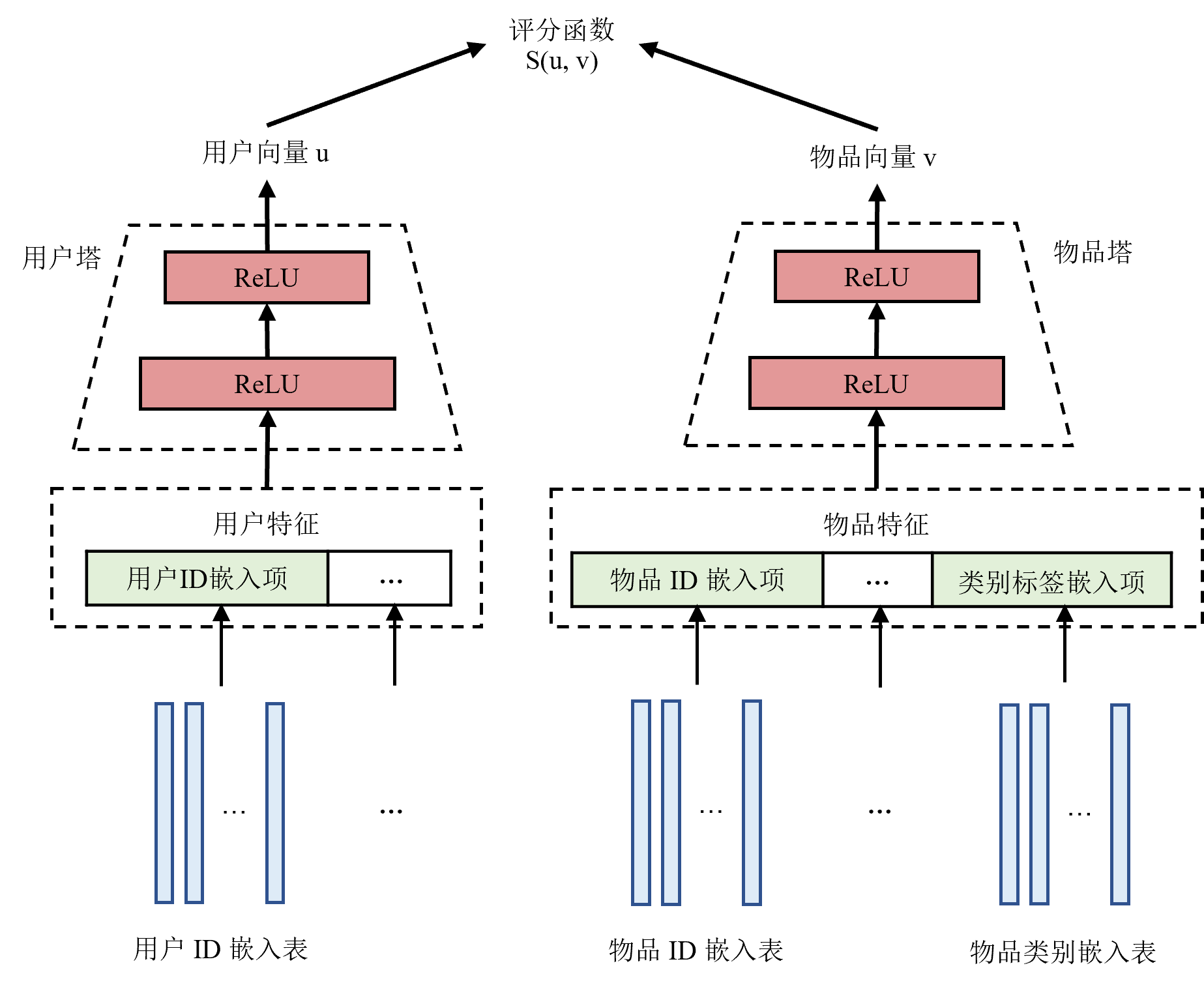 双塔模型结构图