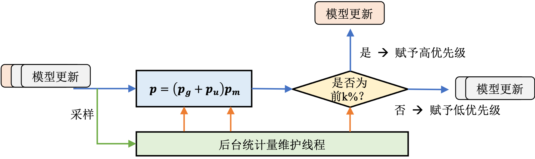 SLO有感的模型更新调度器