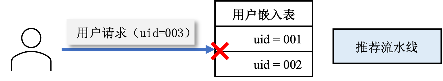 用户嵌入项缺失