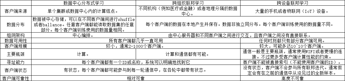 数据中心分布式训练、跨组织和跨设备联邦学习的区别和联系