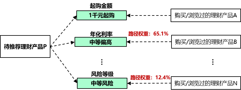 TBNet应用金融理财场景