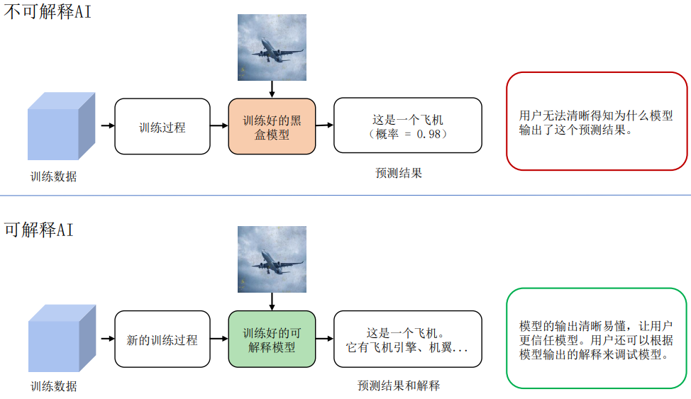 可解释AI概念(图片来源于Broad Agency Announcement Explainable Artificial Intelligence (XAI) DARPA-BAA-16–53)