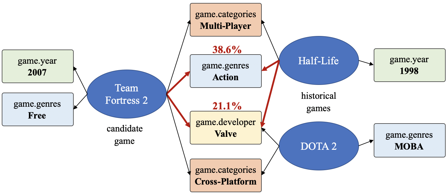 Steam游戏推荐可解释示例 (用户玩过的游戏: Half-Life, DOAT 2. 推荐命中的游戏: “Team Fortress 2”。具有属性信息的节点如,game.geners: Action, free-to-play; game.developer: Valve; game.categories: Multiplayer, MOBA.)