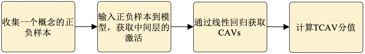 TCAV流程(图片来源于 <sup id="cite-2020tkde_li"><a href="#ref-2020tkde_li">[1]</a></sup>)