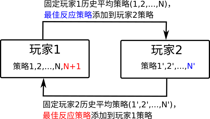 虚构自学习算法示意图。
