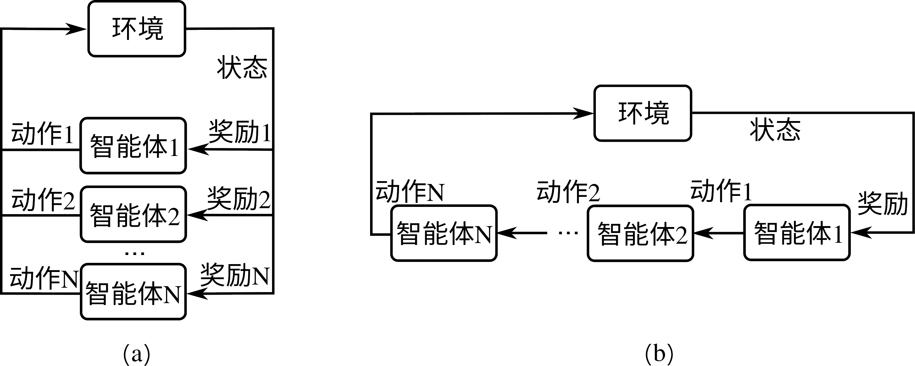 两种可能的多智能体强化学习框架:(a)同步式多智能体决策;(b)异步式多智能体决策。