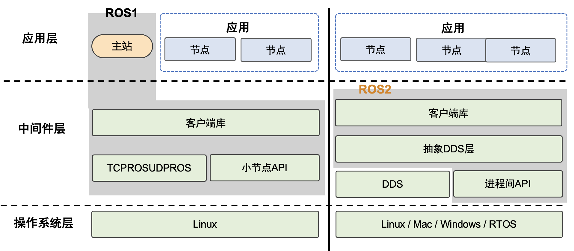 ROS/ROS2架构概述 <sup id="cite-maruyama2016exploring"><a href="#ref-maruyama2016exploring">[1]</a></sup>