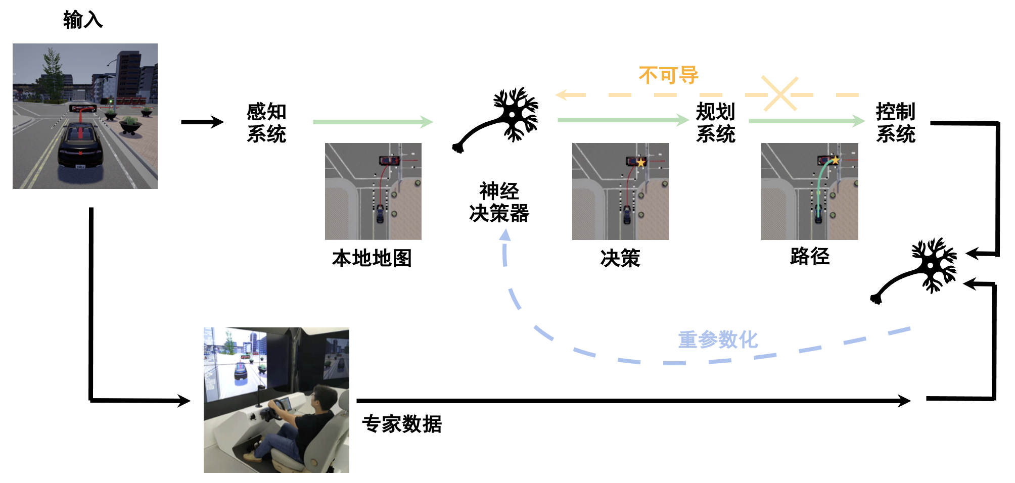 通过模仿学习进行自动驾驶框架图。