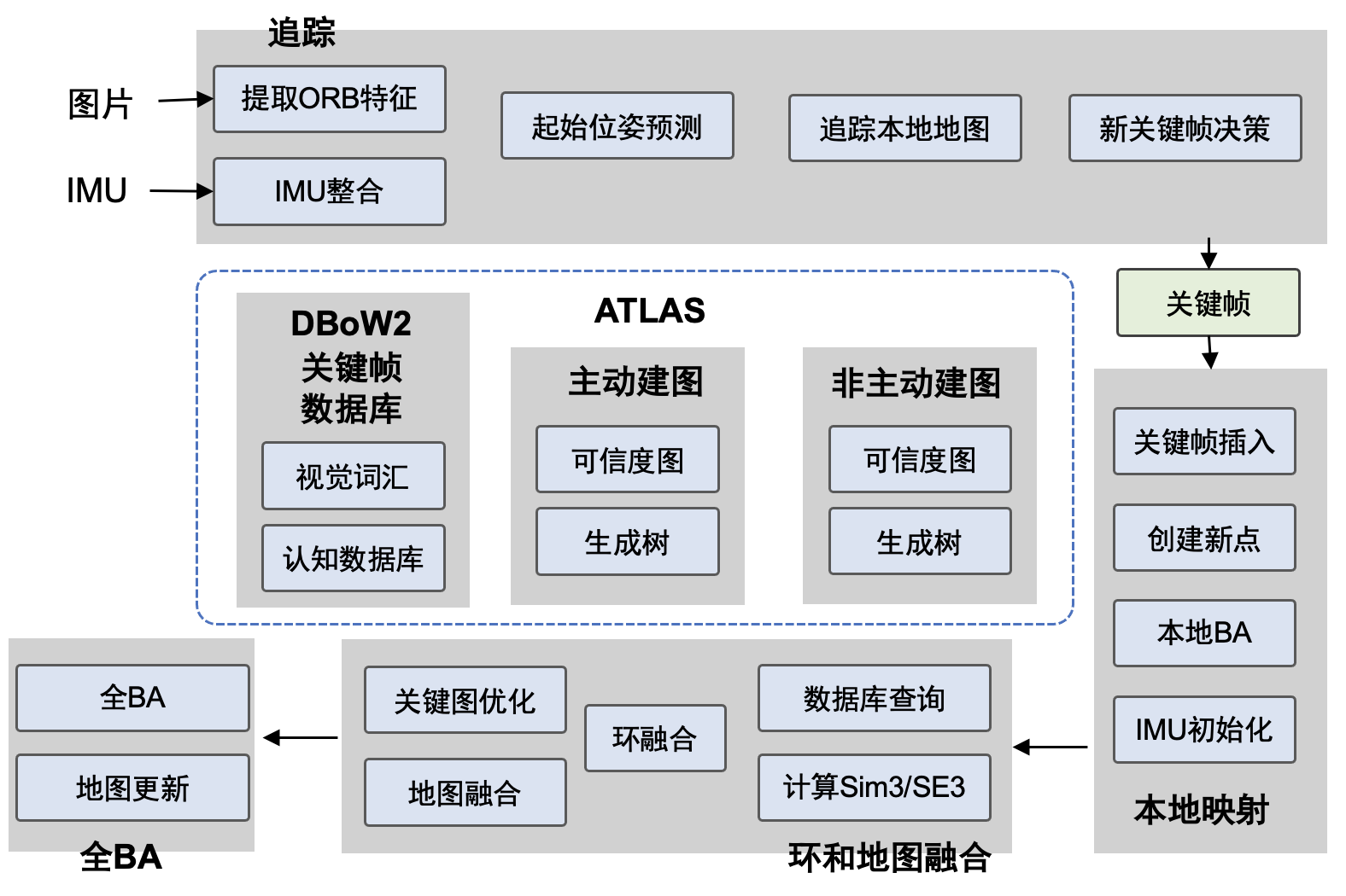 ORB-SLAM3主要系统组件 <sup id="cite-campos2021orb"><a href="#ref-campos2021orb">[13]</a></sup>