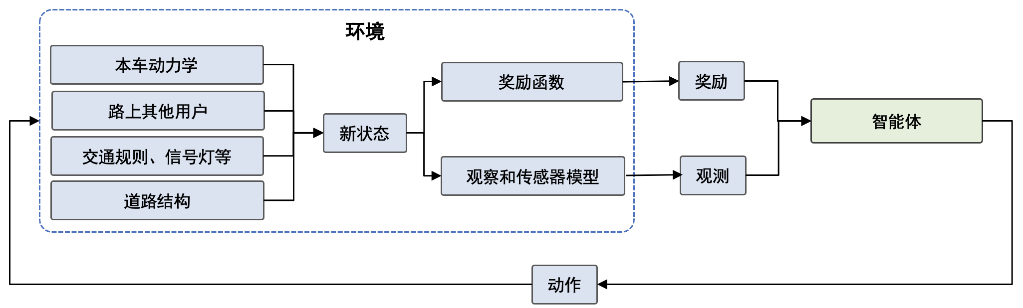 基于深度强化学习的自动驾驶POMDP模型 <sup id="cite-aradi2020survey"><a href="#ref-aradi2020survey">[21]</a></sup>