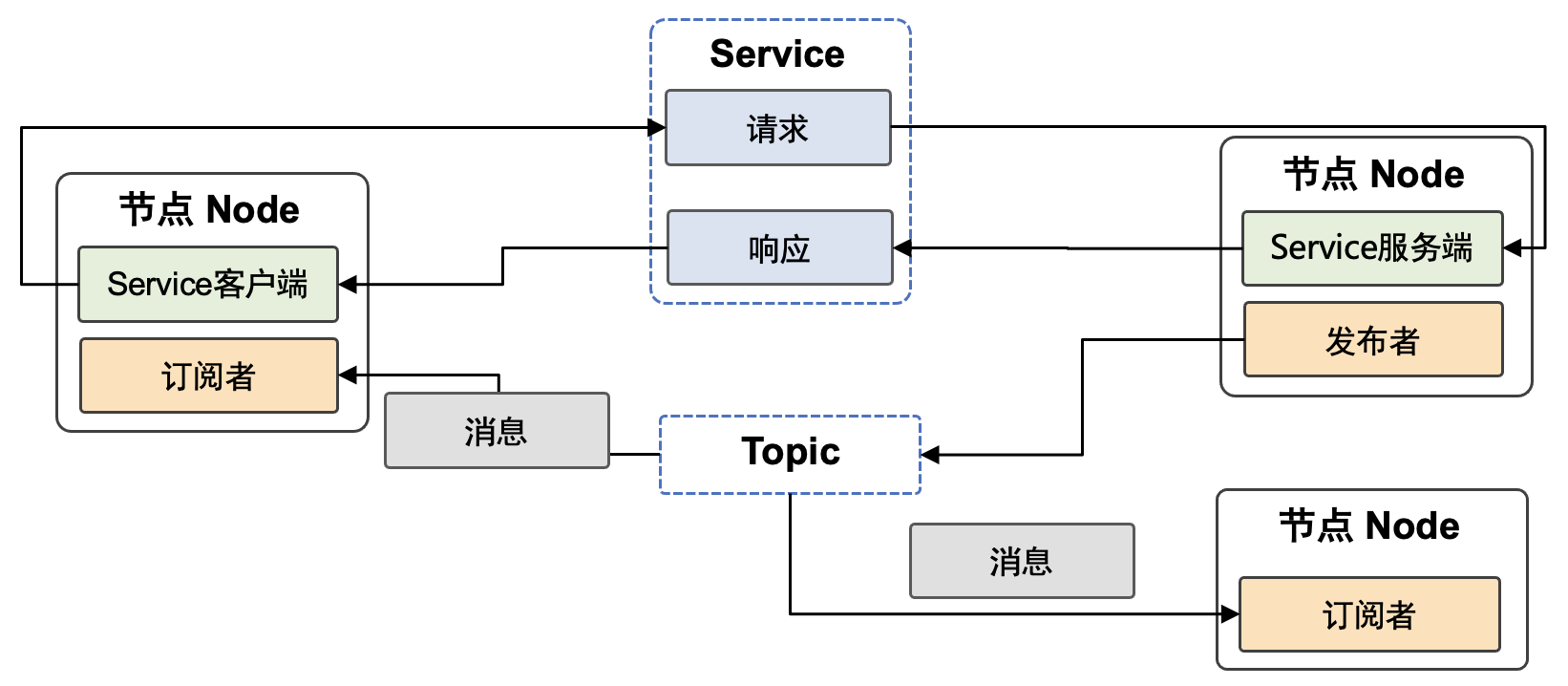 一个完整的机器人系统由许多协同工作的节点组成