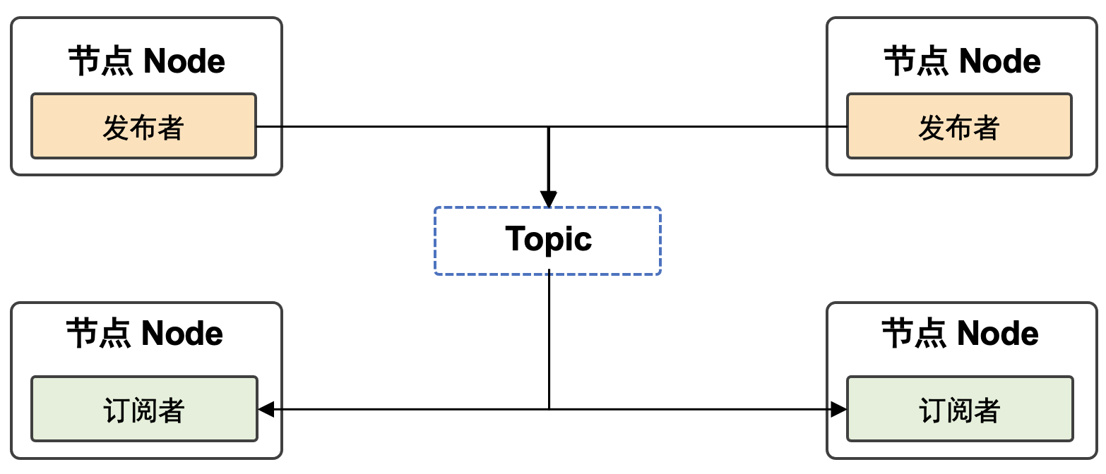 一个节点可以向任意数量的主题发布数据,同时订阅任意数量的主题