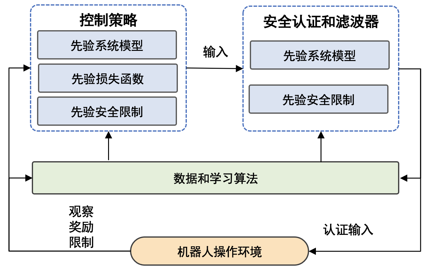 安全学习控制系统，数据被用来更新控制策略或或安全滤波器 <sup id="cite-brunke2021safe"><a href="#ref-brunke2021safe">[22]</a></sup>