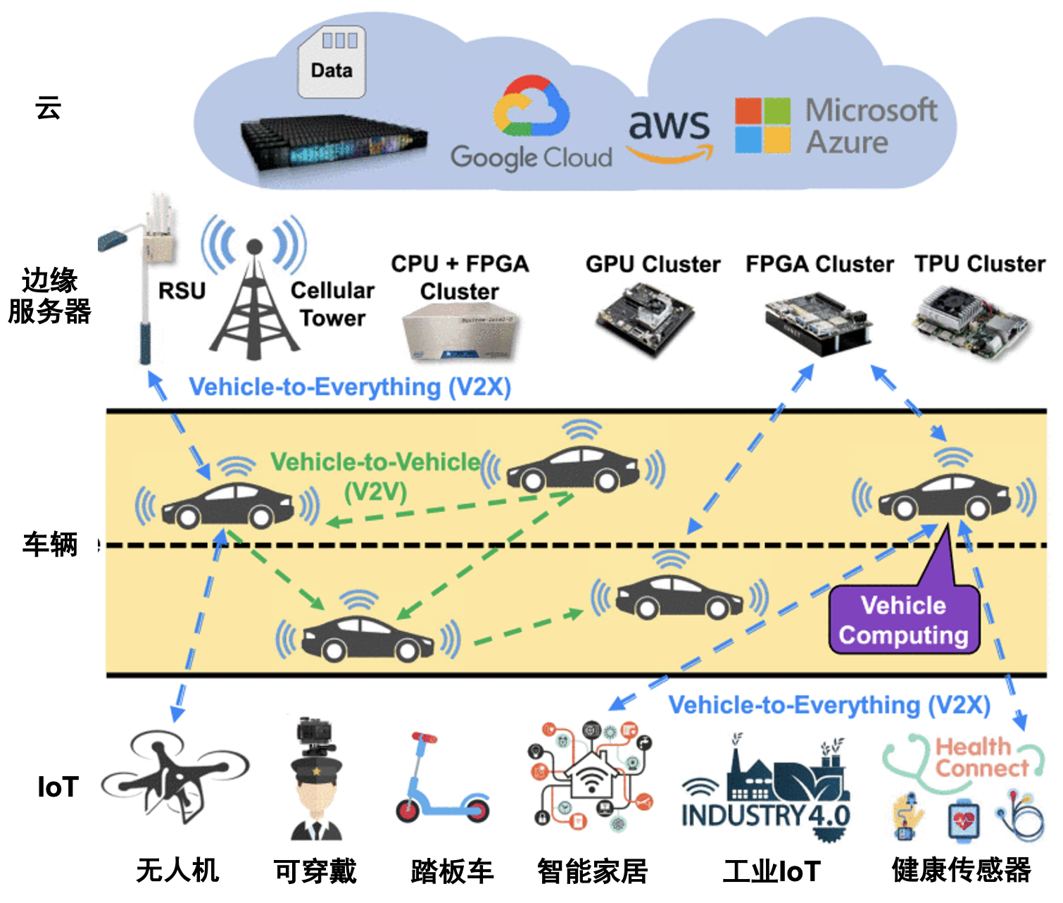 车辆计算框架图 <sup id="cite-9491826"><a href="#ref-9491826">[7]</a></sup>