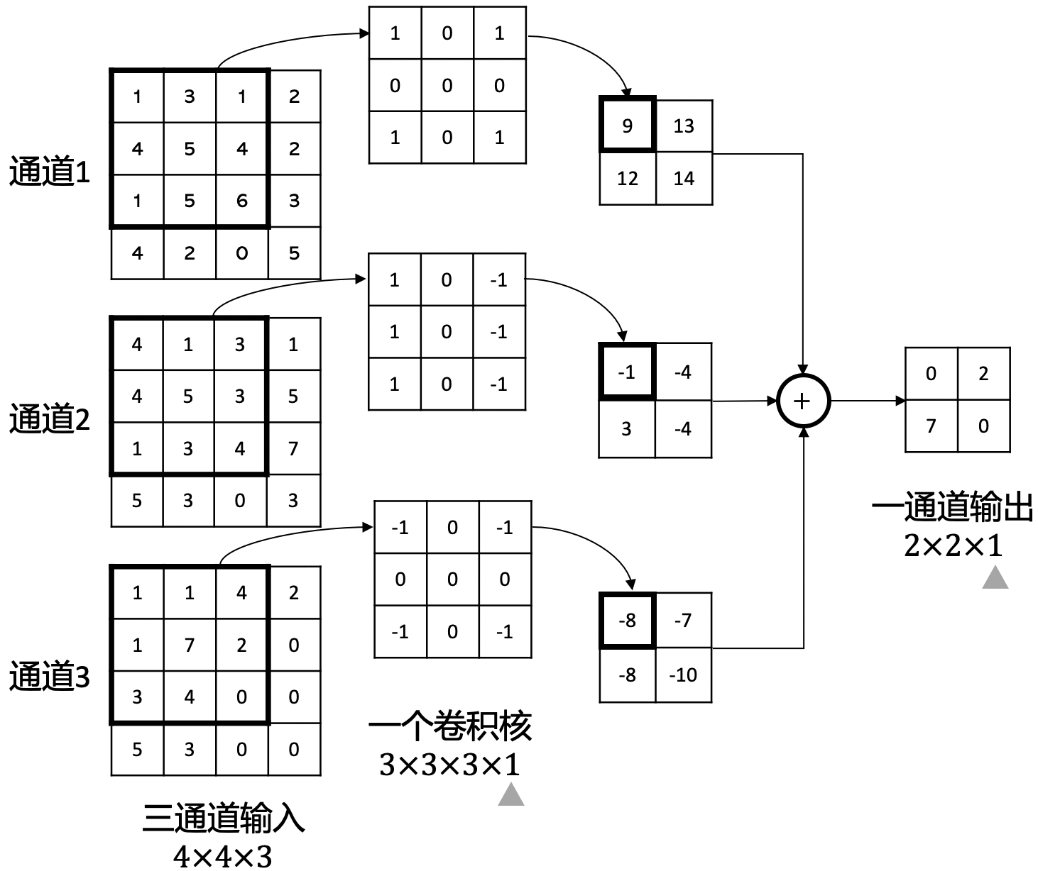 卷积运算例子。 输入一个三通道的数据,其大小为\(4 \times 4 \times 3\)(高 \(\times\) 宽 \(\times\) 通道数),为了对各个通道做卷积,卷积核也必须有三个通道,一个卷积核的大小为\(3 \times 3 \times 3 \times 1\)(高 \(\times\) 宽\(\times\)输入通道数\(\times\)输出通道数(卷积核的个数))。有多少个卷积核就有多少个输出的特征图(Feature Map),在这个例子中因为只有一个卷积核,所以输出的通道数为1,高宽为2。与此同时,我们把这种高维度的输入数据称为张量(Tensor),比如RGB图像、视频、前一层卷积层的输出等等。