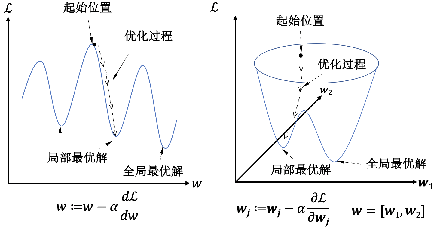 梯度下降介绍。（左图）只有一个可以训练的参数\(w\)；（右图）有两个可以训练的参数\({w}=[w_1,w_2]\)。在不断更新迭代参数后，损失值\(\mathcal{L}\)会逐渐地减小。但是由于存在很多局部最优解，我们往往不能更新到全局最优解。