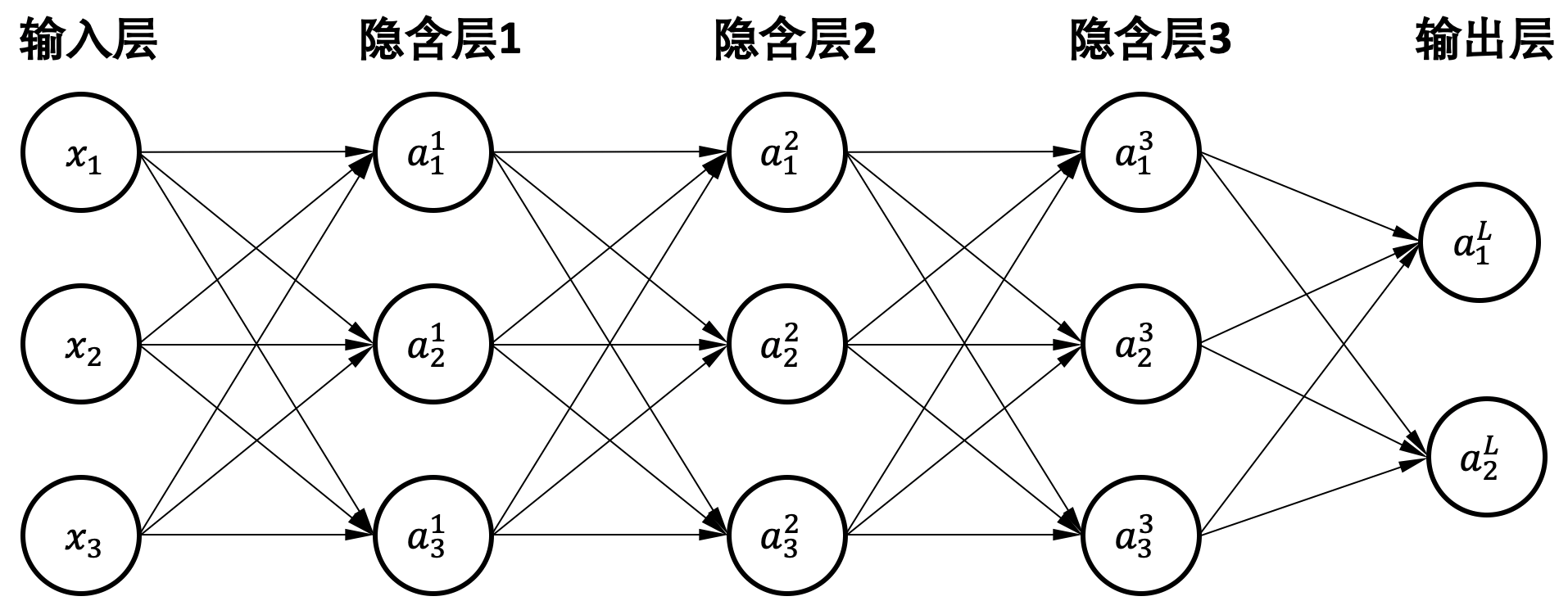 多层感知器例子。\(a^l_i\)表示神经元输出\(z\)经过激活函数后的值,其中\(l\)代表层的序号(\(L\)代表输出层),\(i\)代表输出的序号