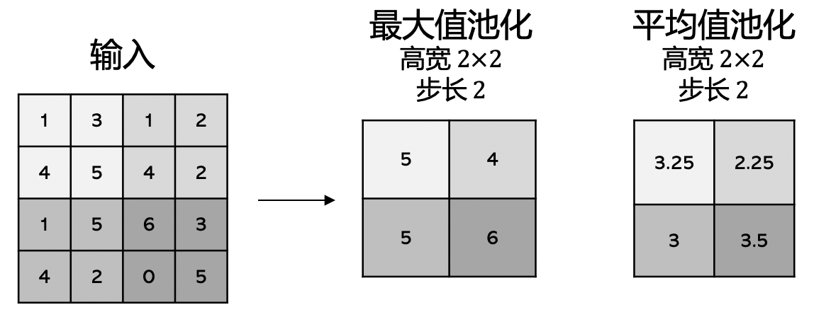 \(2 \times 2\) 最大值池化和平均值池化的例子,它们的步长为2,输入大小是\(4 \times 4\)