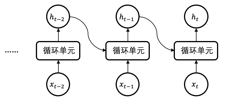 朴素循环神经网络。 在每一步的计算中,循环单元通过过去时刻的隐状态\({h}_{t-1}\)和当前的输入\({x}_t\),求得当前的隐状态\({h}_t\)。
