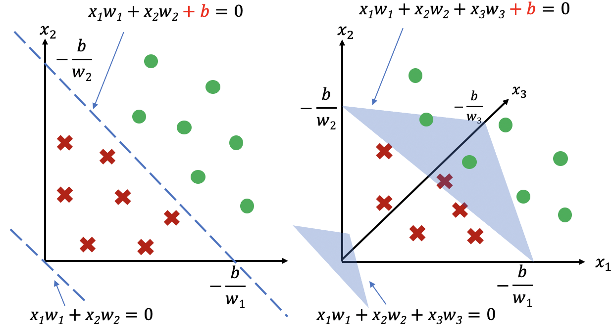两个输入(左)和三个输入(右)时的决策边界。不同形状的点代表不同类别的数据,需要找到\(z=0\)作为决策边界来把不同数据点分开。两个输入时决策边界是一直线,三个输入时决策边界是一个平面,高维度输入时决策边界称为超平面(Hyperplane)。 左: \(z=w_{1}x_{1}+w_{2}x_{2}+b\)。右:\(z=w_{1}x_{1}+w_{2}x_{2}+w_{3}x_{3}+b\)。没有偏置时,决策边界必然经过原点,所以不能分开不同类别的数据样本。